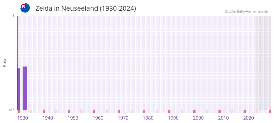 Zelda in der Vornamen-Hitliste von Neuseeland (1930-2024)