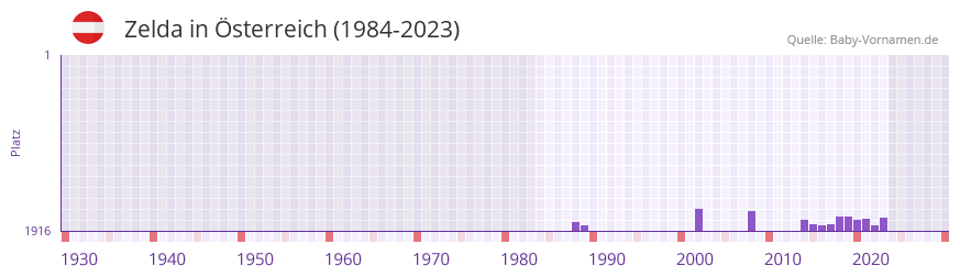 Zelda in der Vornamen-Hitliste von Österreich (1984-2023) Zelda in der Vornamen-Hitliste von Österreich (1984-2023)