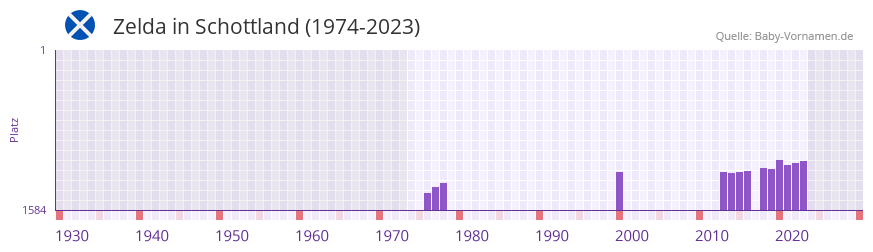 Zelda in der Vornamen-Hitliste von Schottland (1974-2023) Zelda in der Vornamen-Hitliste von Schottland (1974-2023)