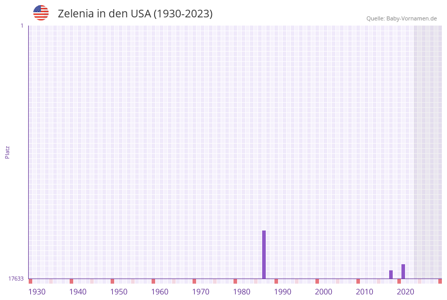 Zelenia in der Vornamen-Hitliste von den USA (1930-2023)