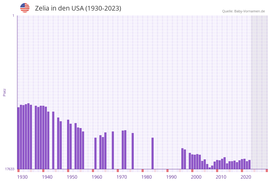 Zelia in der Vornamen-Hitliste von den USA (1930-2023)