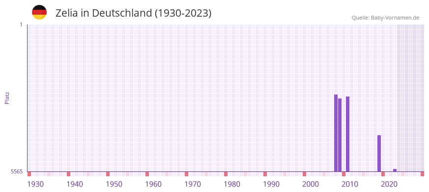 Zelia in der Vornamen-Hitliste von Deutschland (1930-2023)