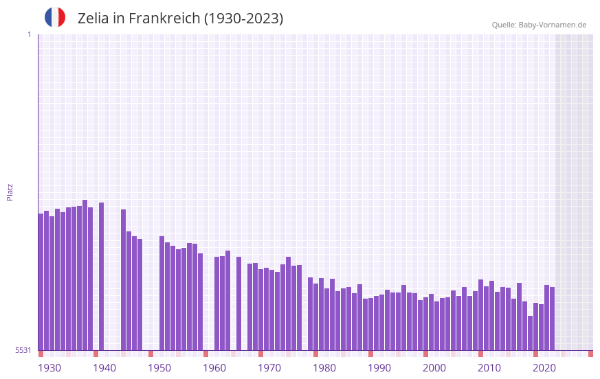 Zelia in der Vornamen-Hitliste von Frankreich (1930-2023)