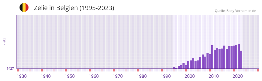Zelie in der Vornamen-Hitliste von Belgien (1995-2023) Zelie in der Vornamen-Hitliste von Belgien (1995-2023)