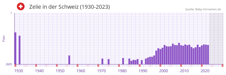 Zelie in der Vornamen-Hitliste von der Schweiz (1930-2023) Zelie in der Vornamen-Hitliste von der Schweiz (1930-2023)