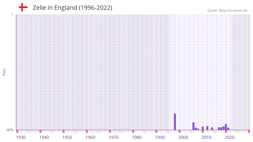 Zelie in der Vornamen-Hitliste von England (1996-2022) Zelie in der Vornamen-Hitliste von England (1996-2022)