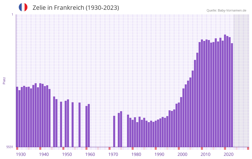 Zelie in der Vornamen-Hitliste von Frankreich (1930-2023) Zelie in der Vornamen-Hitliste von Frankreich (1930-2023)