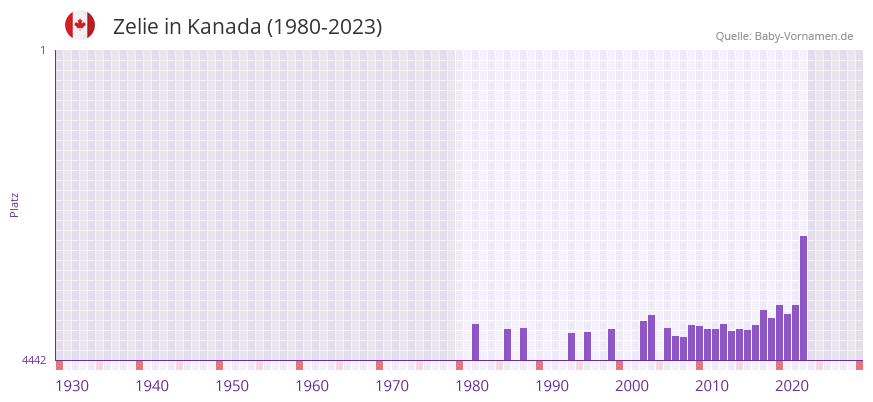 Zelie in der Vornamen-Hitliste von Kanada (1980-2023) Zelie in der Vornamen-Hitliste von Kanada (1980-2023)
