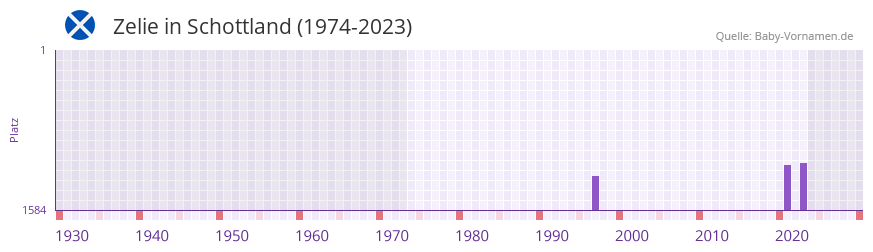 Zelie in der Vornamen-Hitliste von Schottland (1974-2023) Zelie in der Vornamen-Hitliste von Schottland (1974-2023)
