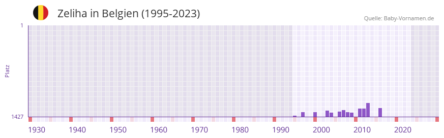 Zeliha in der Vornamen-Hitliste von Belgien (1995-2023) Zeliha in der Vornamen-Hitliste von Belgien (1995-2023)