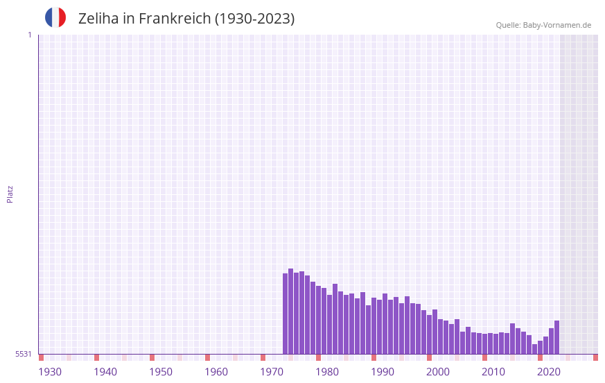 Zeliha in der Vornamen-Hitliste von Frankreich (1930-2023) Zeliha in der Vornamen-Hitliste von Frankreich (1930-2023)