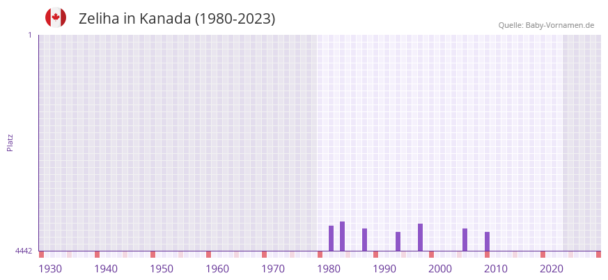 Zeliha in der Vornamen-Hitliste von Kanada (1980-2023) Zeliha in der Vornamen-Hitliste von Kanada (1980-2023)