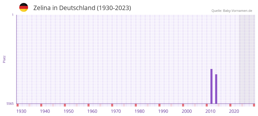 Zelina in der Vornamen-Hitliste von Deutschland (1930-2023) Zelina in der Vornamen-Hitliste von Deutschland (1930-2023)
