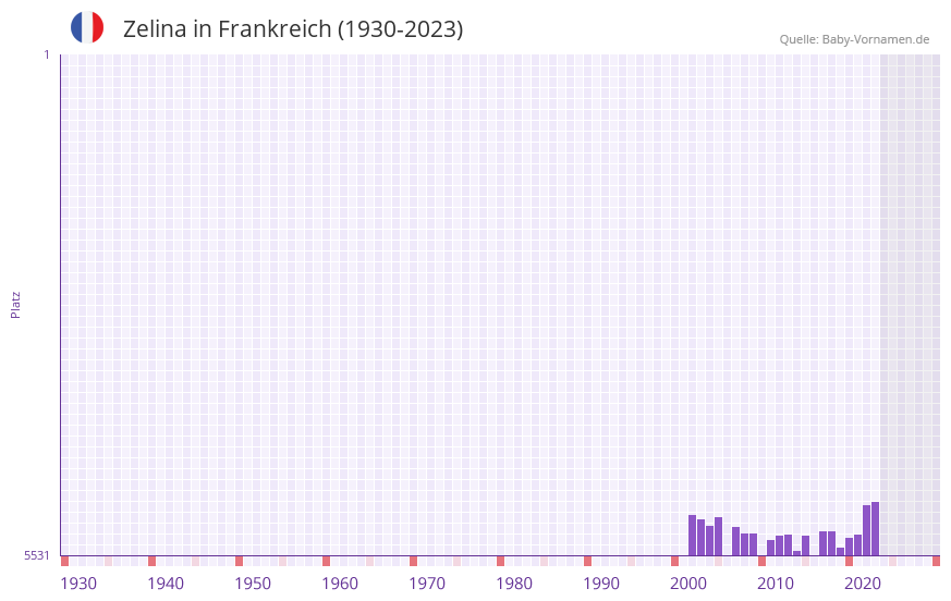 Zelina in der Vornamen-Hitliste von Frankreich (1930-2023) Zelina in der Vornamen-Hitliste von Frankreich (1930-2023)