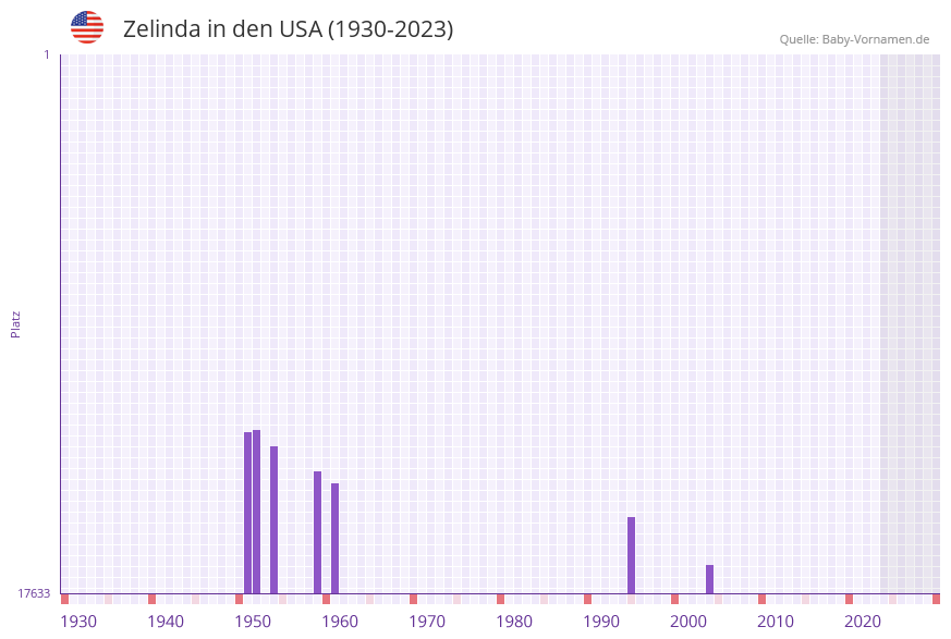 Zelinda in der Vornamen-Hitliste von den USA (1930-2023)