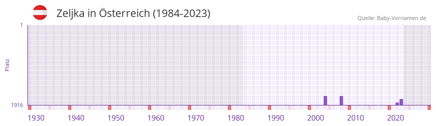 Zeljka in der Vornamen-Hitliste von Österreich (1984-2023) Zeljka in der Vornamen-Hitliste von Österreich (1984-2023)
