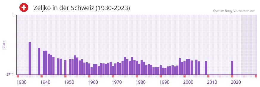 Zeljko in der Vornamen-Hitliste von der Schweiz (1930-2023)