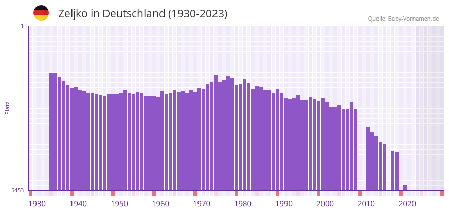 Zeljko in der Vornamen-Hitliste von Deutschland (1930-2023)
