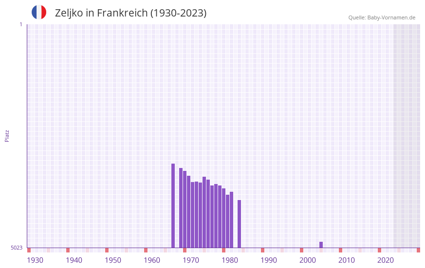 Zeljko in der Vornamen-Hitliste von Frankreich (1930-2023)