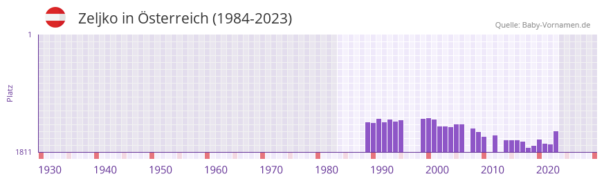 Zeljko in der Vornamen-Hitliste von sterreich (1984-2023)