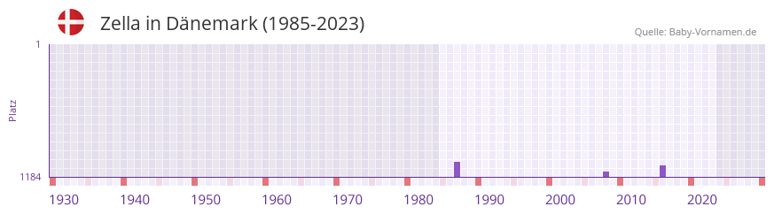 Zella in der Vornamen-Hitliste von Dänemark (1985-2023) Zella in der Vornamen-Hitliste von Dänemark (1985-2023)