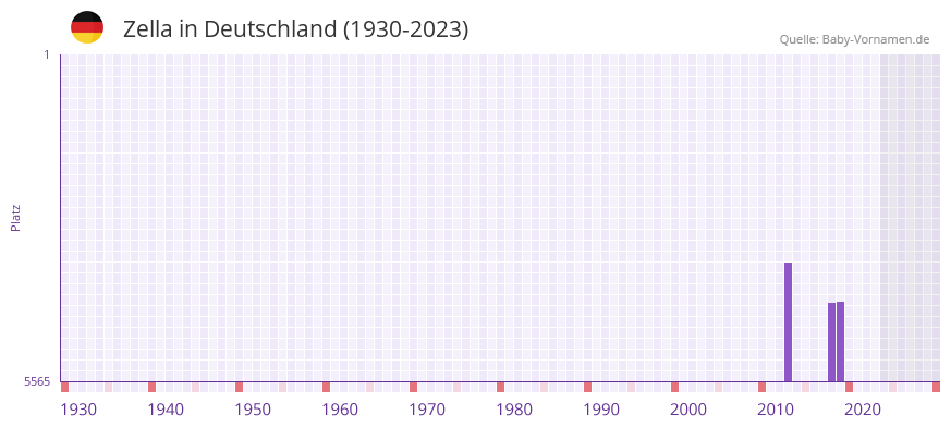 Zella in der Vornamen-Hitliste von Deutschland (1930-2023) Zella in der Vornamen-Hitliste von Deutschland (1930-2023)