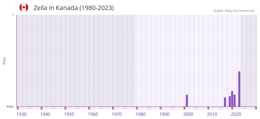 Zella in der Vornamen-Hitliste von Kanada (1980-2023) Zella in der Vornamen-Hitliste von Kanada (1980-2023)