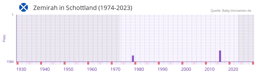 Zemirah in der Vornamen-Hitliste von Schottland (1974-2023)