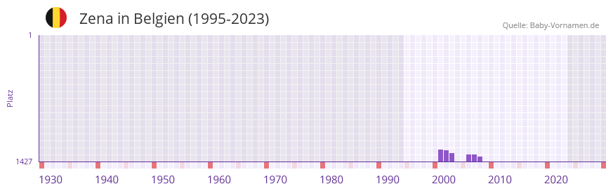 Zena in der Vornamen-Hitliste von Belgien (1995-2023)