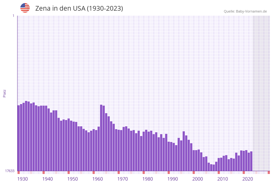 Zena in der Vornamen-Hitliste von den USA (1930-2023)