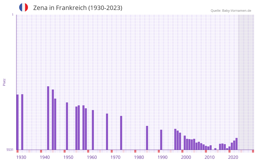 Zena in der Vornamen-Hitliste von Frankreich (1930-2023)