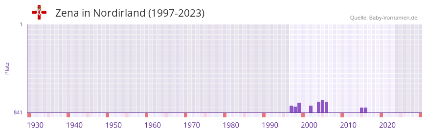 Zena in der Vornamen-Hitliste von Nordirland (1997-2023)