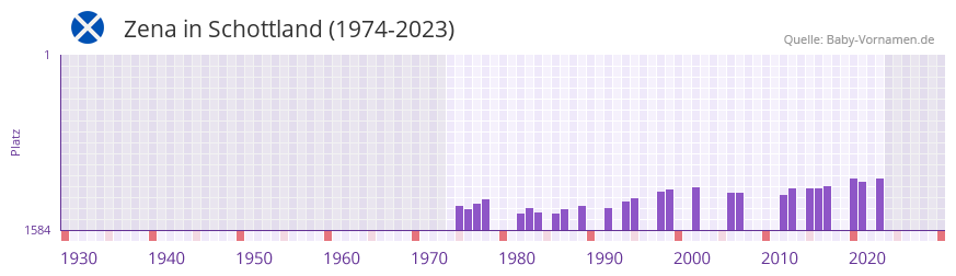 Zena in der Vornamen-Hitliste von Schottland (1974-2023)