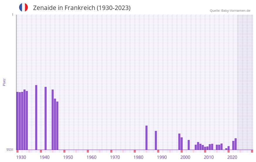 Zenaide in der Vornamen-Hitliste von Frankreich (1930-2023) Zenaide in der Vornamen-Hitliste von Frankreich (1930-2023)