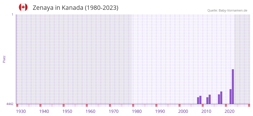 Zenaya in der Vornamen-Hitliste von Kanada (1980-2023)