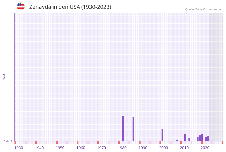 Zenayda in der Vornamen-Hitliste von den USA (1930-2023)