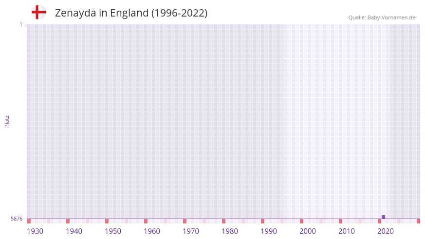 Zenayda in der Vornamen-Hitliste von England (1996-2022)