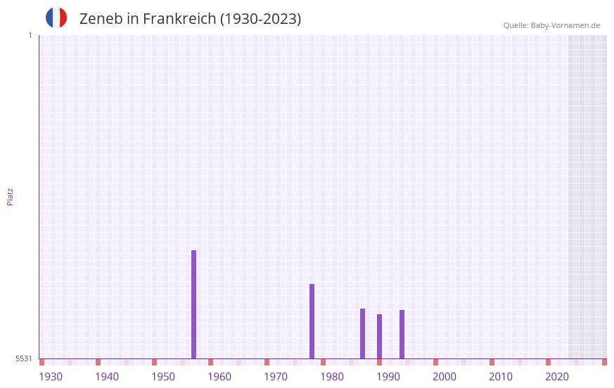 Zeneb in der Vornamen-Hitliste von Frankreich (1930-2023) Zeneb in der Vornamen-Hitliste von Frankreich (1930-2023)