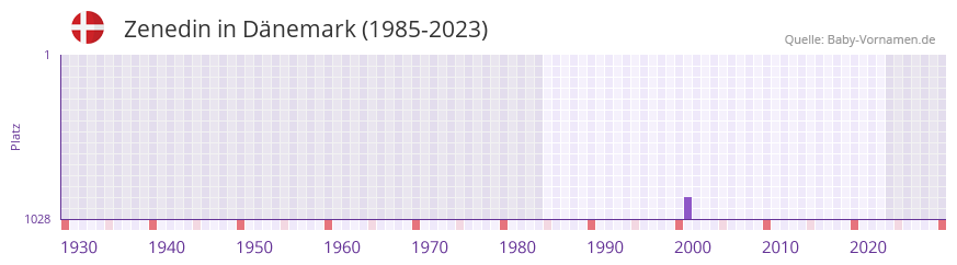Zenedin in der Vornamen-Hitliste von Dnemark (1985-2023)