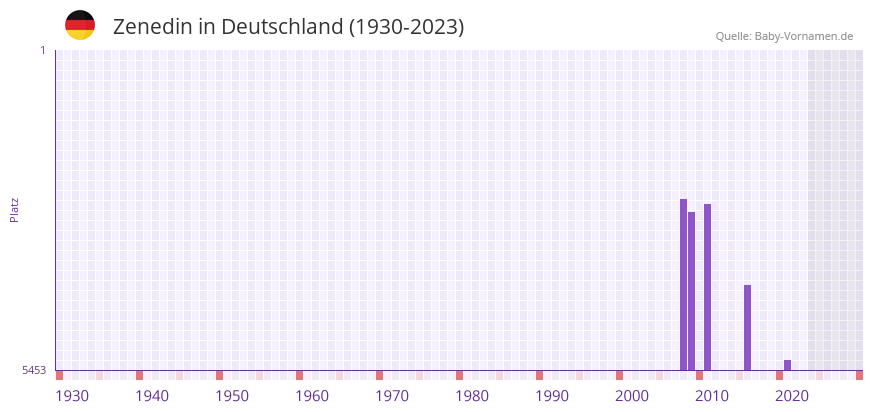 Zenedin in der Vornamen-Hitliste von Deutschland (1930-2023)