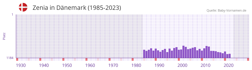 Zenia in der Vornamen-Hitliste von Dnemark (1985-2023)
