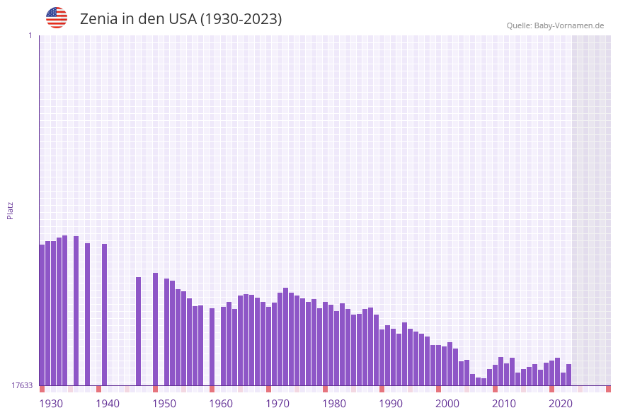 Zenia in der Vornamen-Hitliste von den USA (1930-2023)