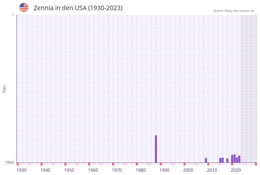 Zennia in der Vornamen-Hitliste von den USA (1930-2023)