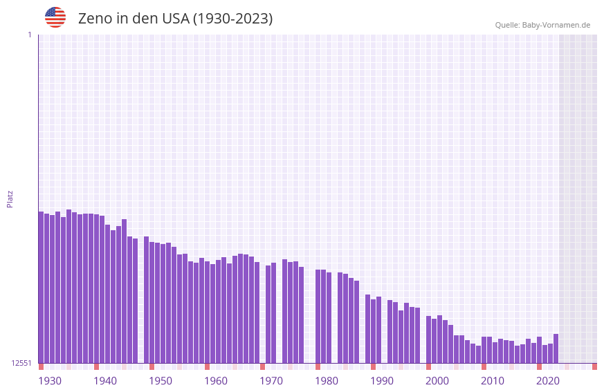 Zeno in der Vornamen-Hitliste von den USA (1930-2023)