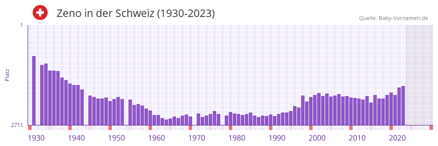 Zeno in der Vornamen-Hitliste von der Schweiz (1930-2023)