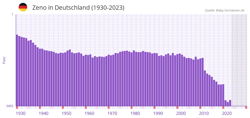 Zeno in der Vornamen-Hitliste von Deutschland (1930-2023)