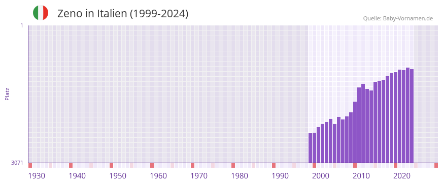 Zeno in der Vornamen-Hitliste von Italien (1999-2024)