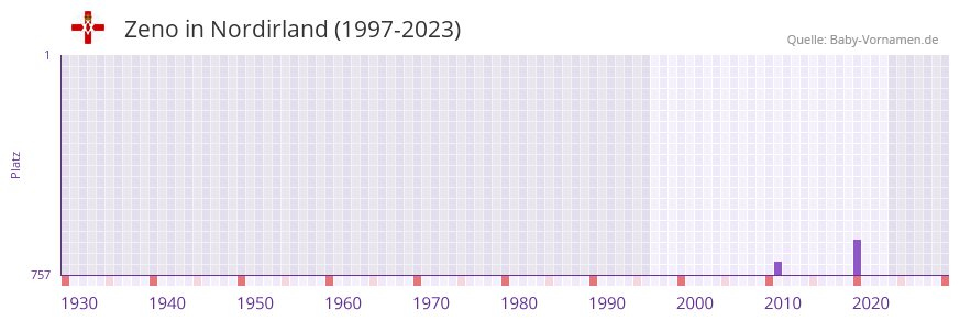 Zeno in der Vornamen-Hitliste von Nordirland (1997-2023)