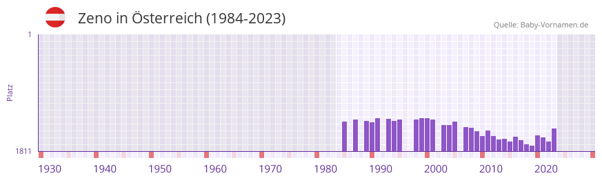 Zeno in der Vornamen-Hitliste von sterreich (1984-2023)