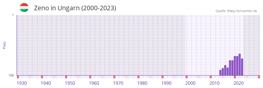 Zeno in der Vornamen-Hitliste von Ungarn (2000-2023)